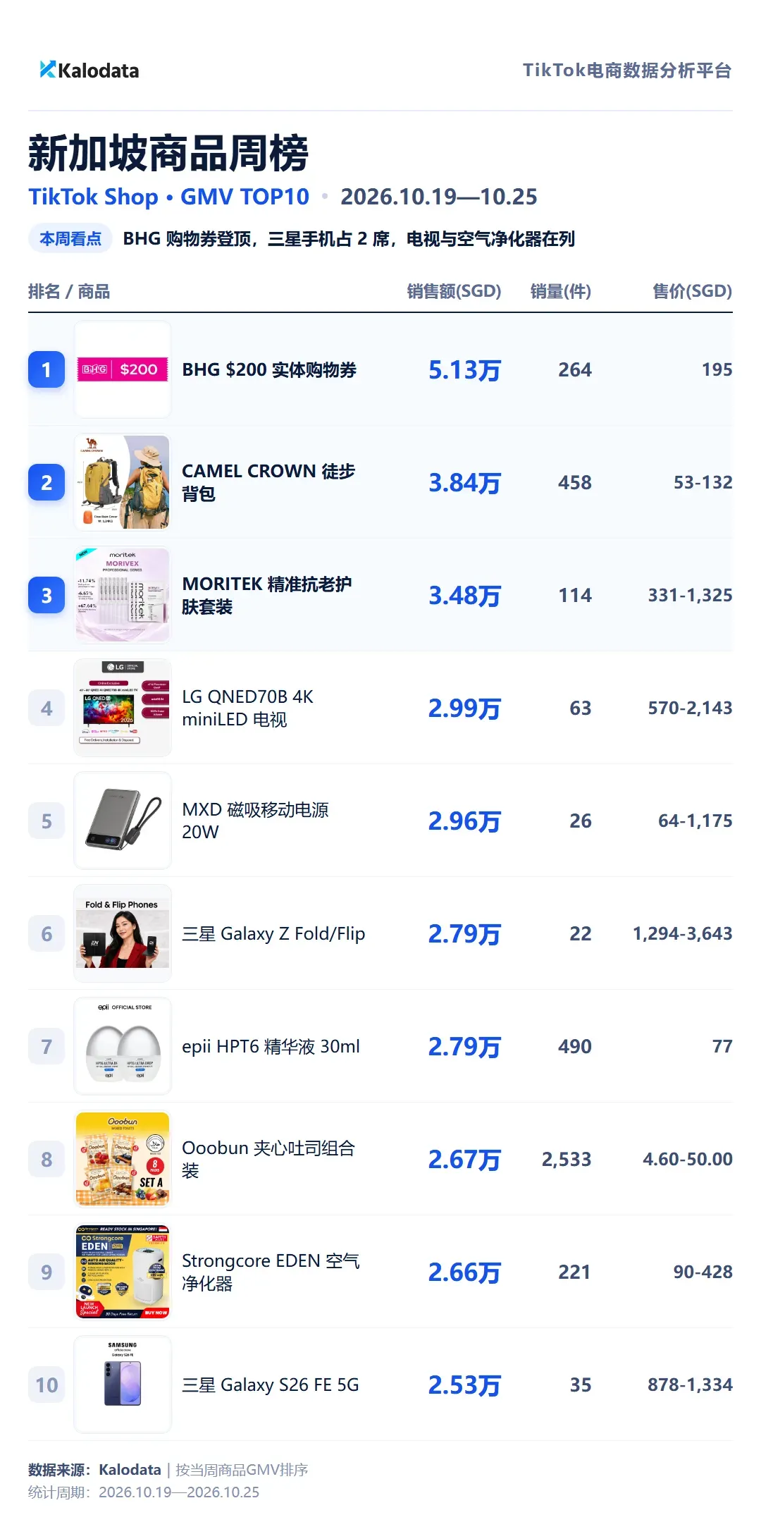 新加坡商品周榜