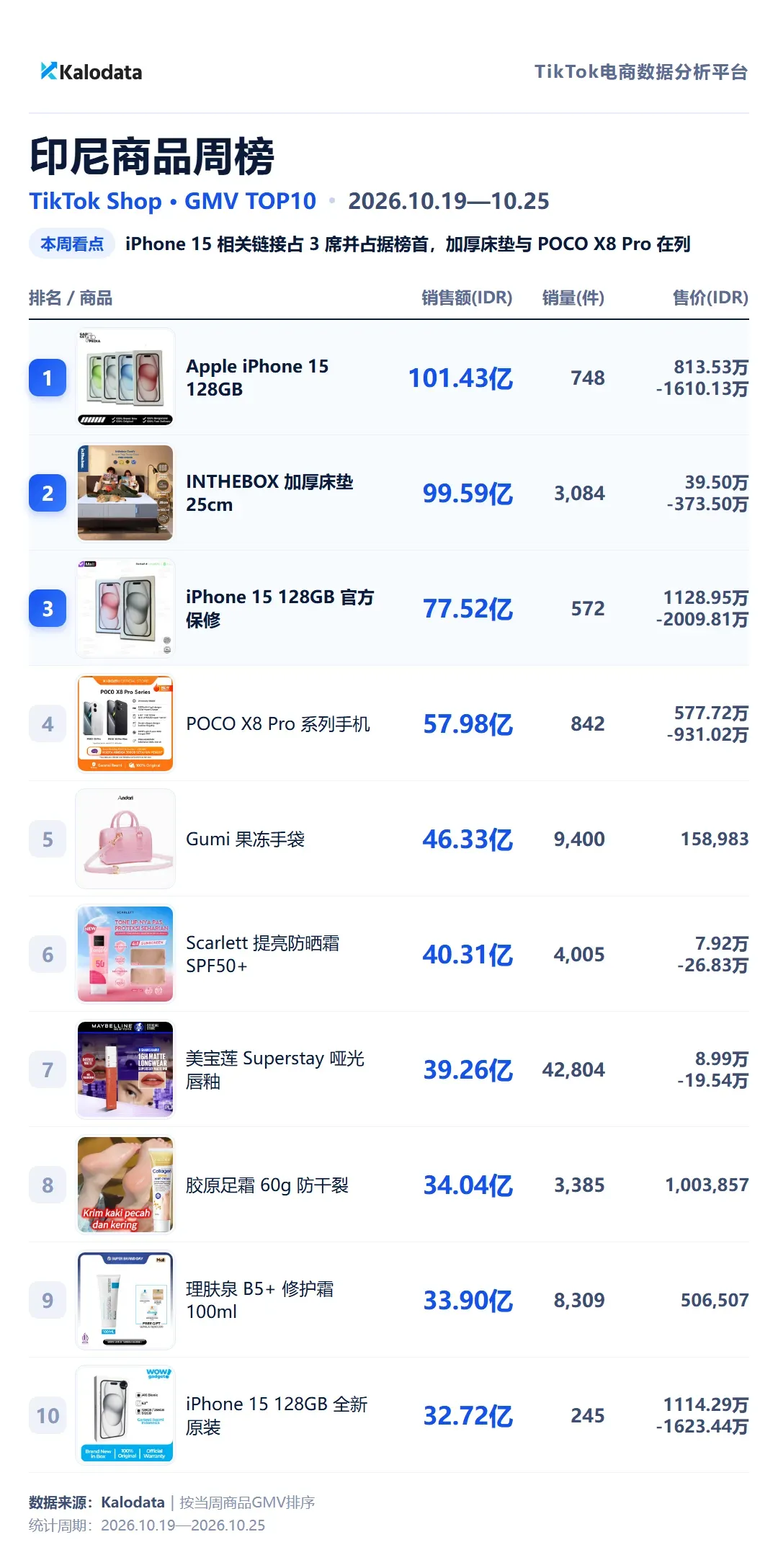 印尼商品周榜