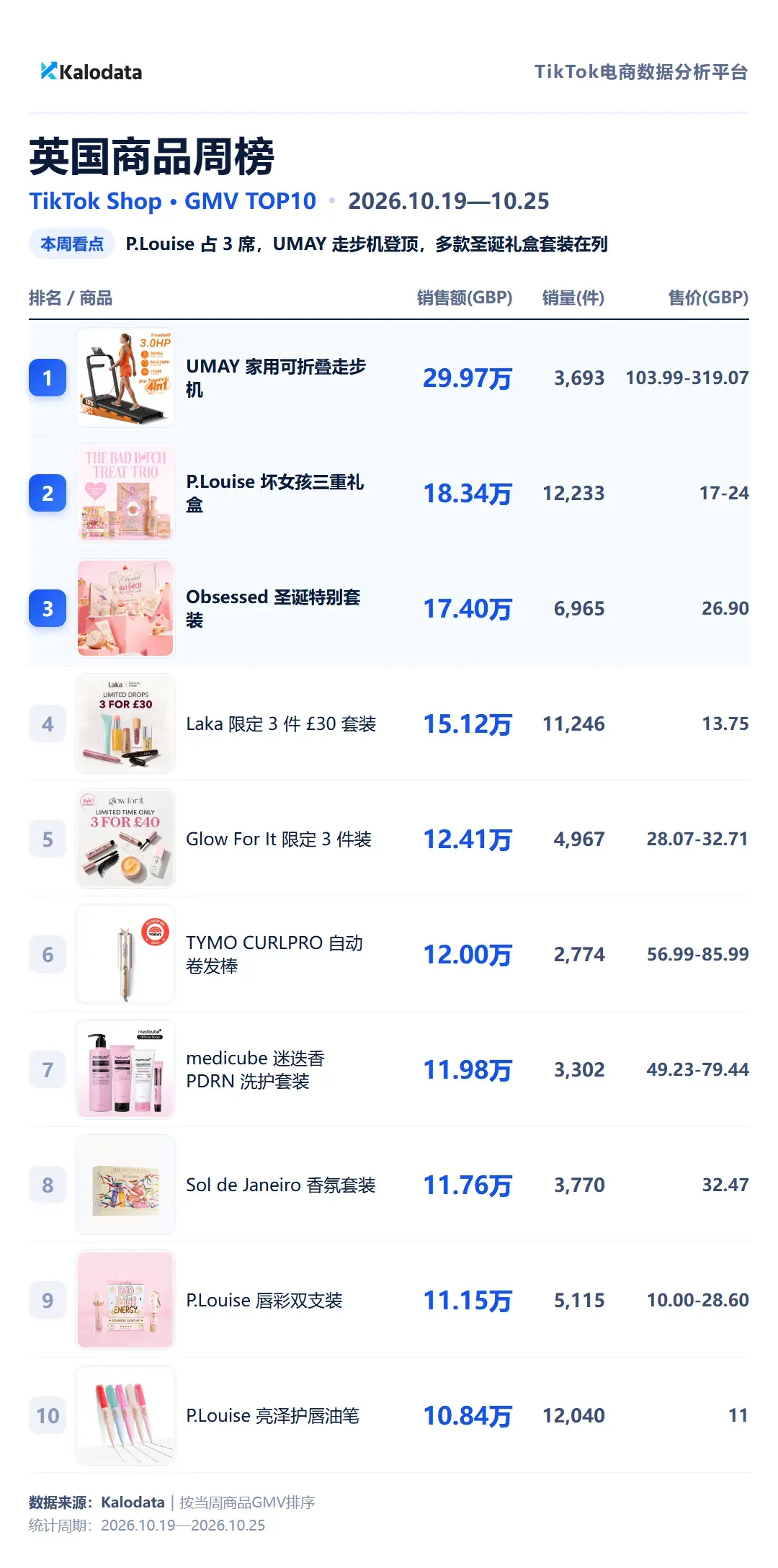 英国商品周榜