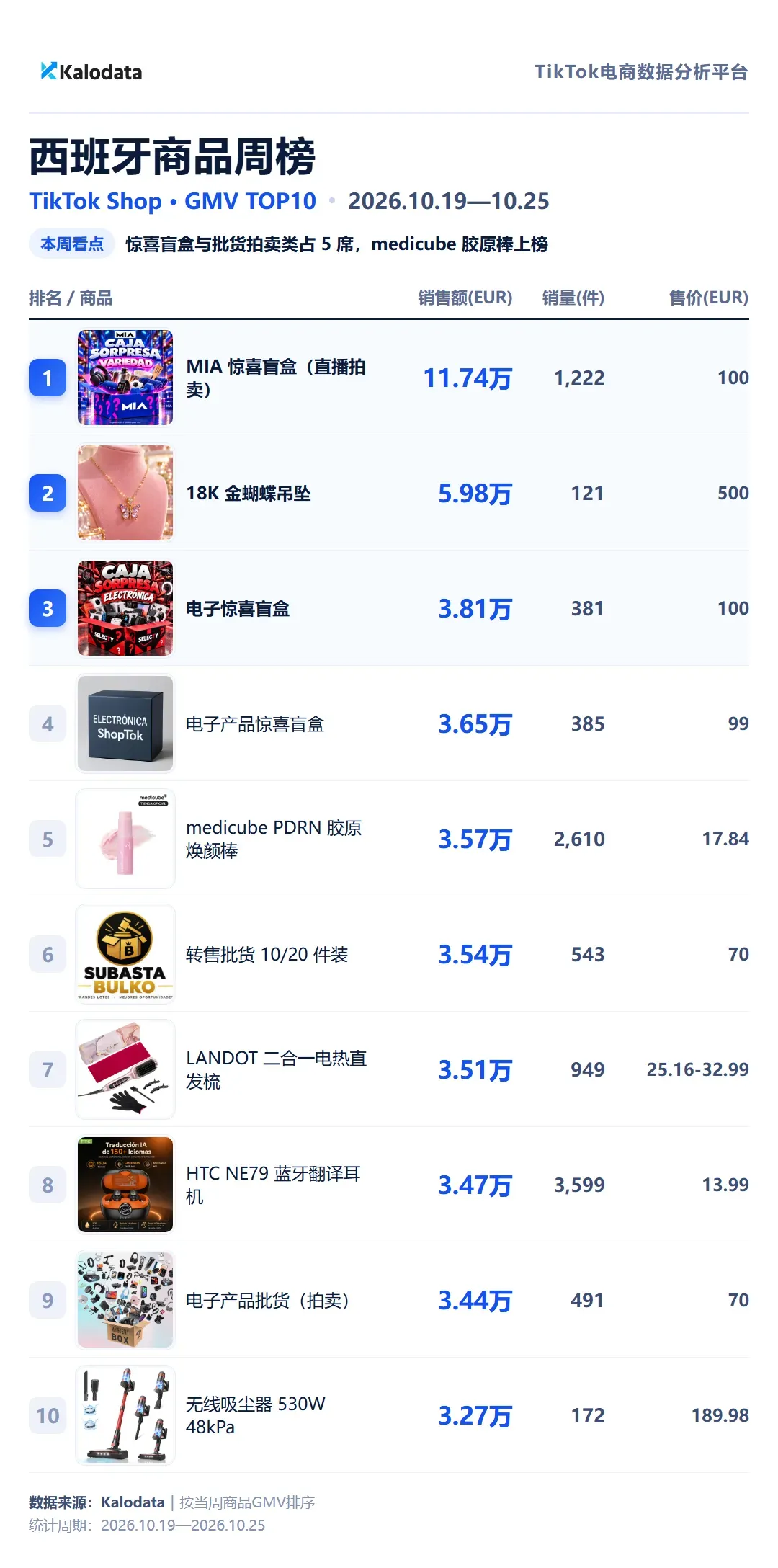 西班牙商品周榜