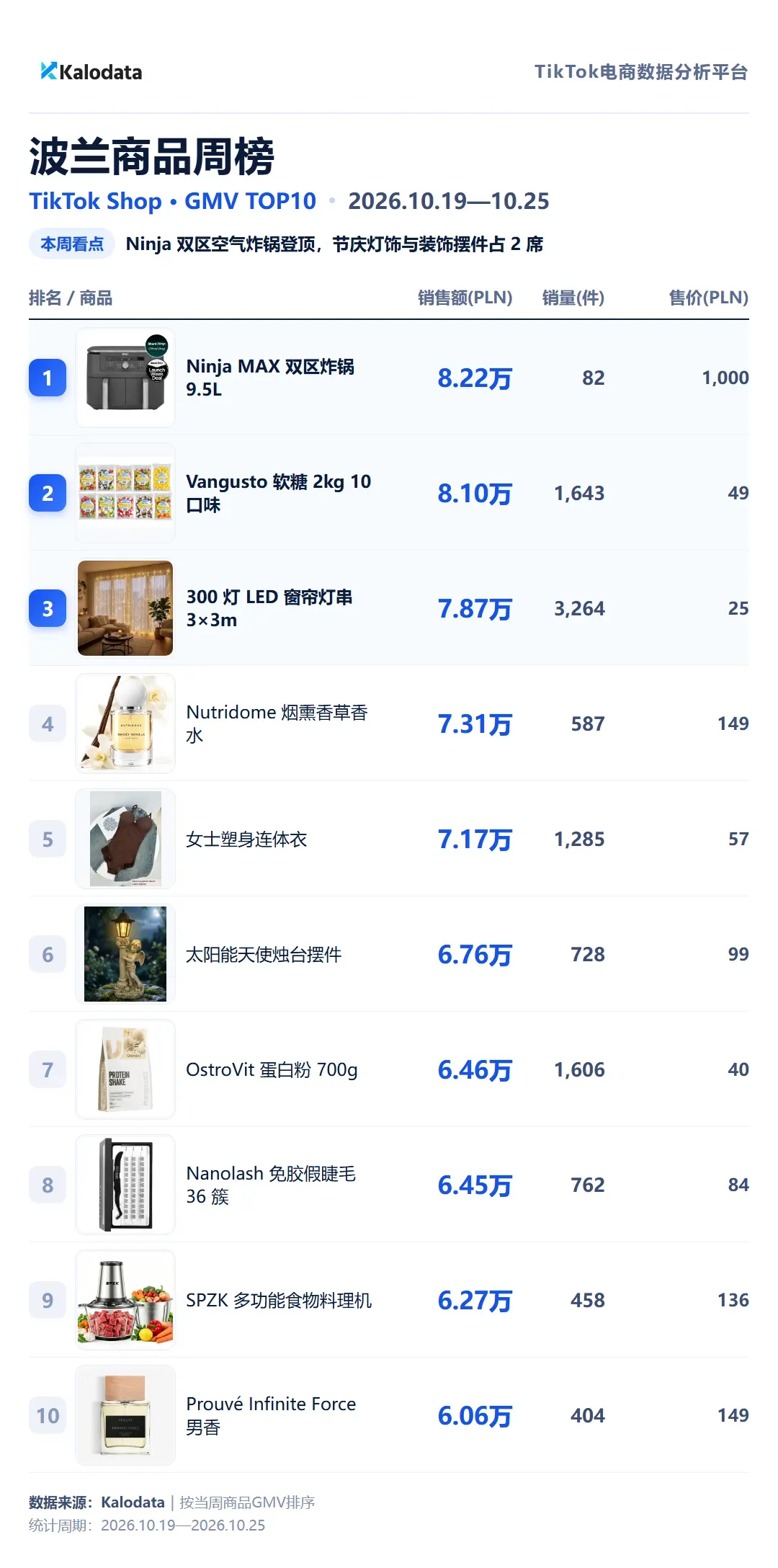 波兰商品周榜