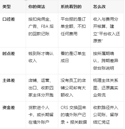 多名老板收到这条短信:"您申报的收入与平台报送数据存在差异"——账,该换个人管了