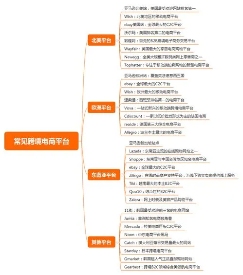 跨境电商主流平台各有什么优势