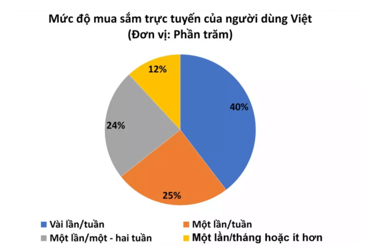 越南市场解读|全球电商销售增速放缓，越南仍有较大增长潜力