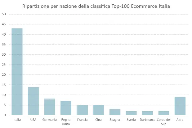 意大利10月份电商平台排名，Temu站稳脚跟