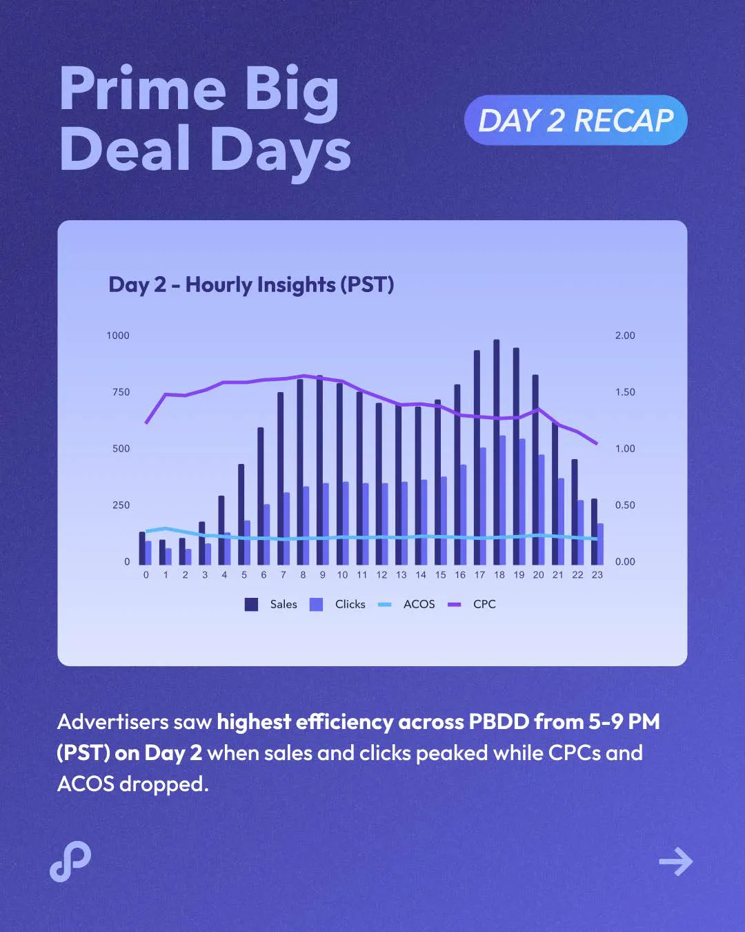 秋季大促战况如何？Perpetua 发布 Amazon Prime Big Deal Days 战报
