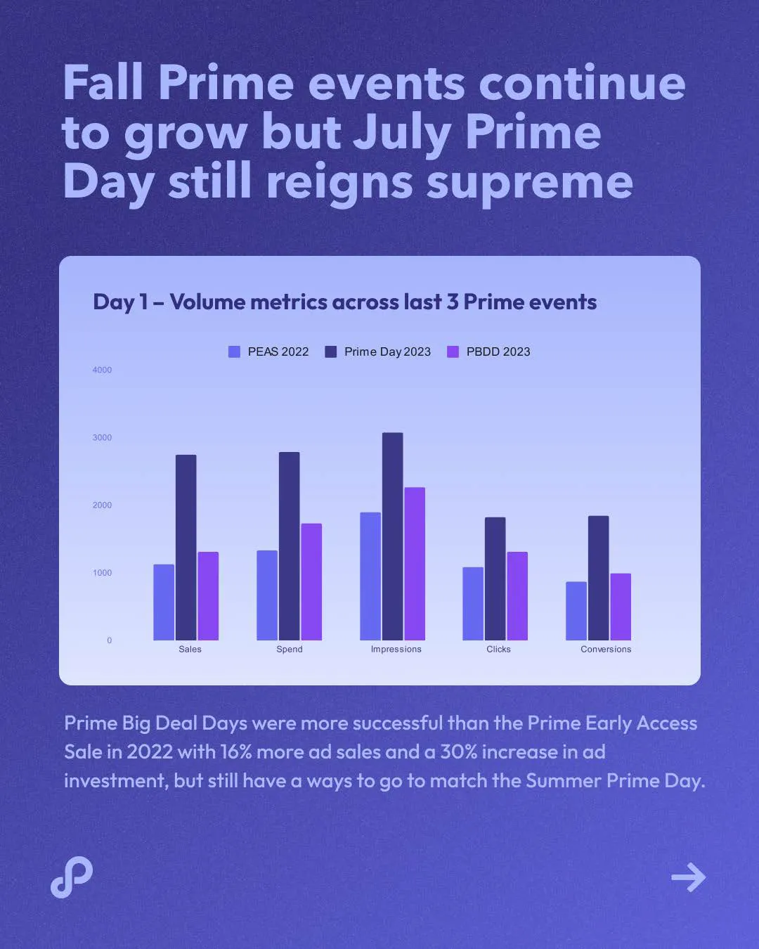 秋季大促战况如何？Perpetua 发布 Amazon Prime Big Deal Days 战报