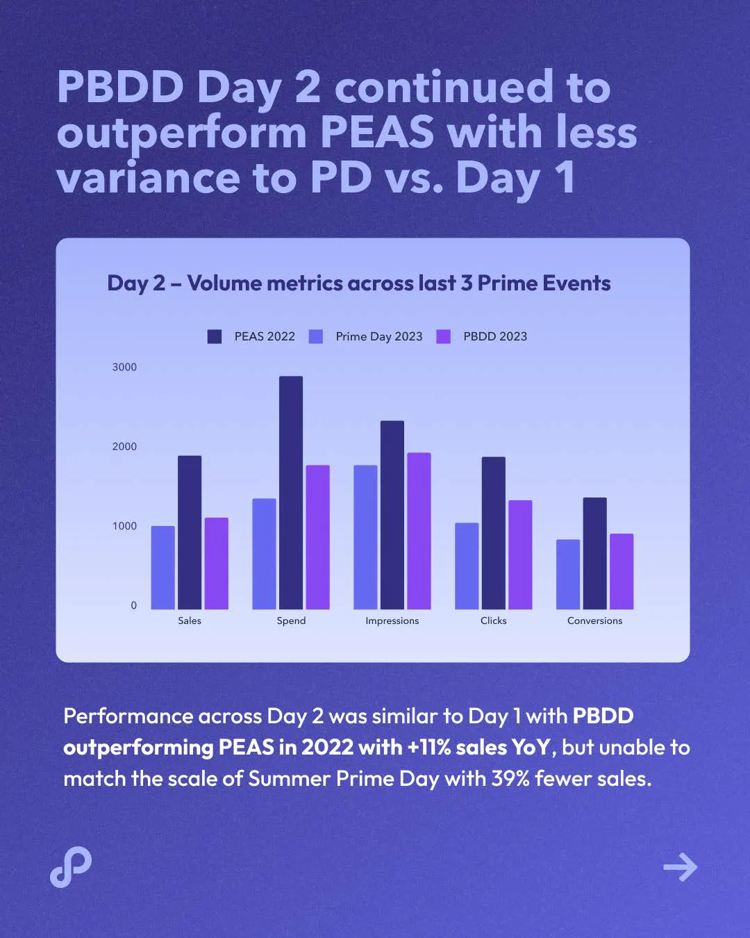 秋季大促战况如何？Perpetua 发布 Amazon Prime Big Deal Days 战报
