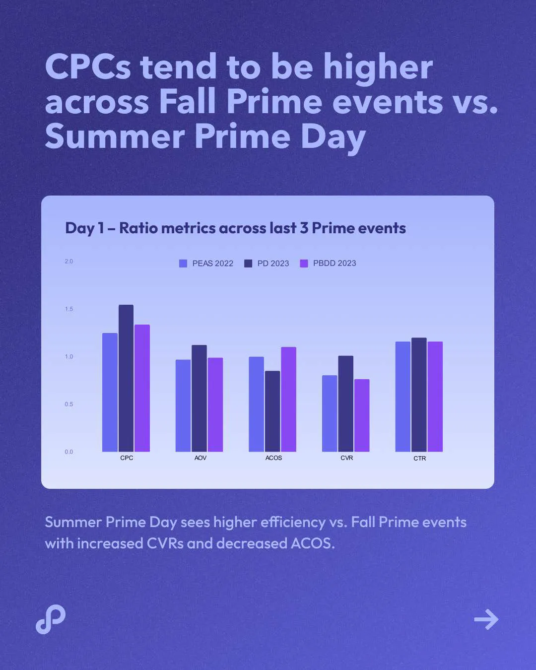 秋季大促战况如何？Perpetua 发布 Amazon Prime Big Deal Days 战报