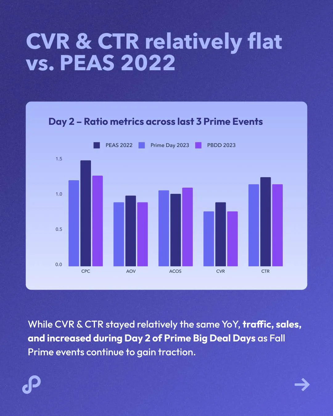 秋季大促战况如何？Perpetua 发布 Amazon Prime Big Deal Days 战报
