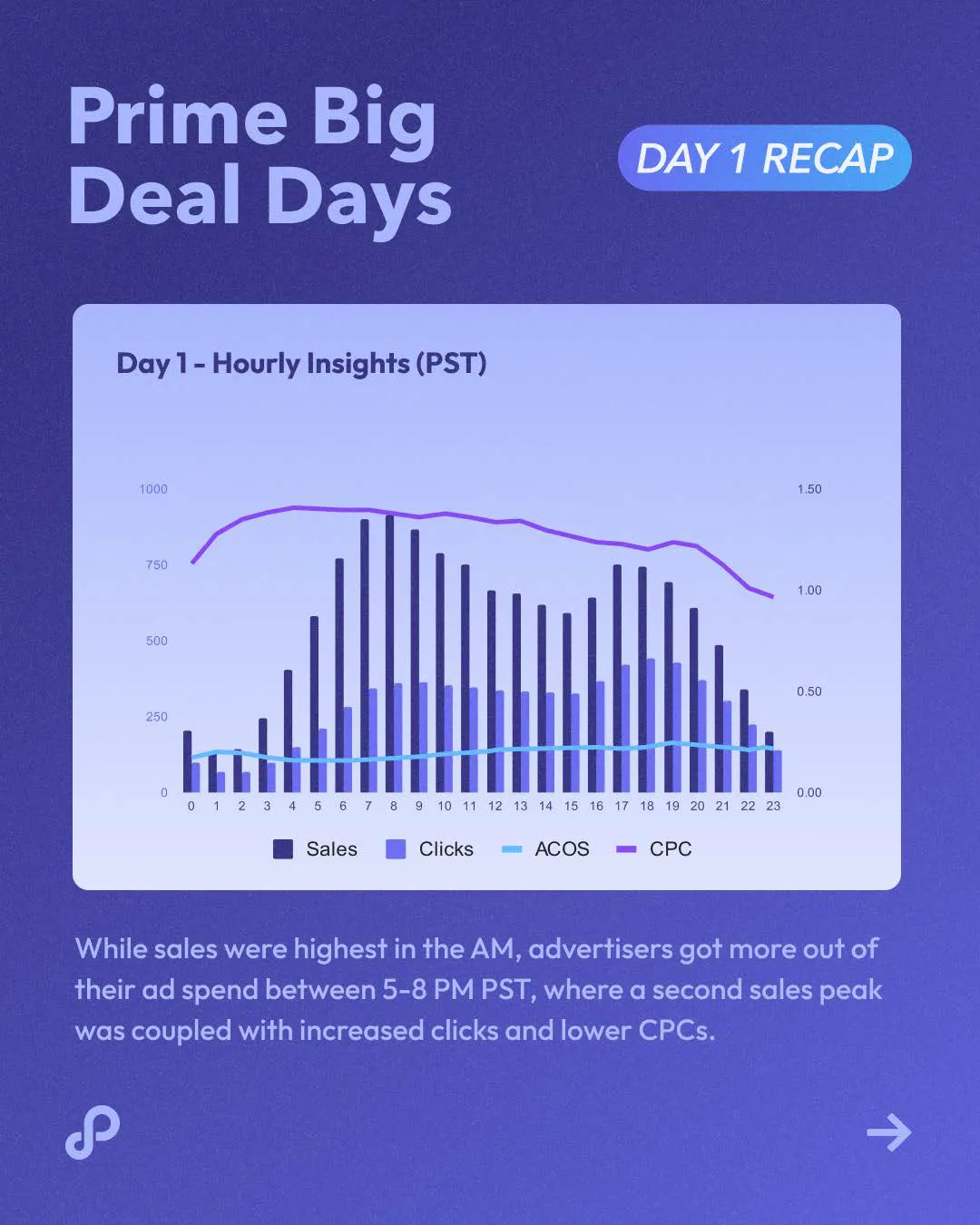 秋季大促战况如何？Perpetua 发布 Amazon Prime Big Deal Days 战报
