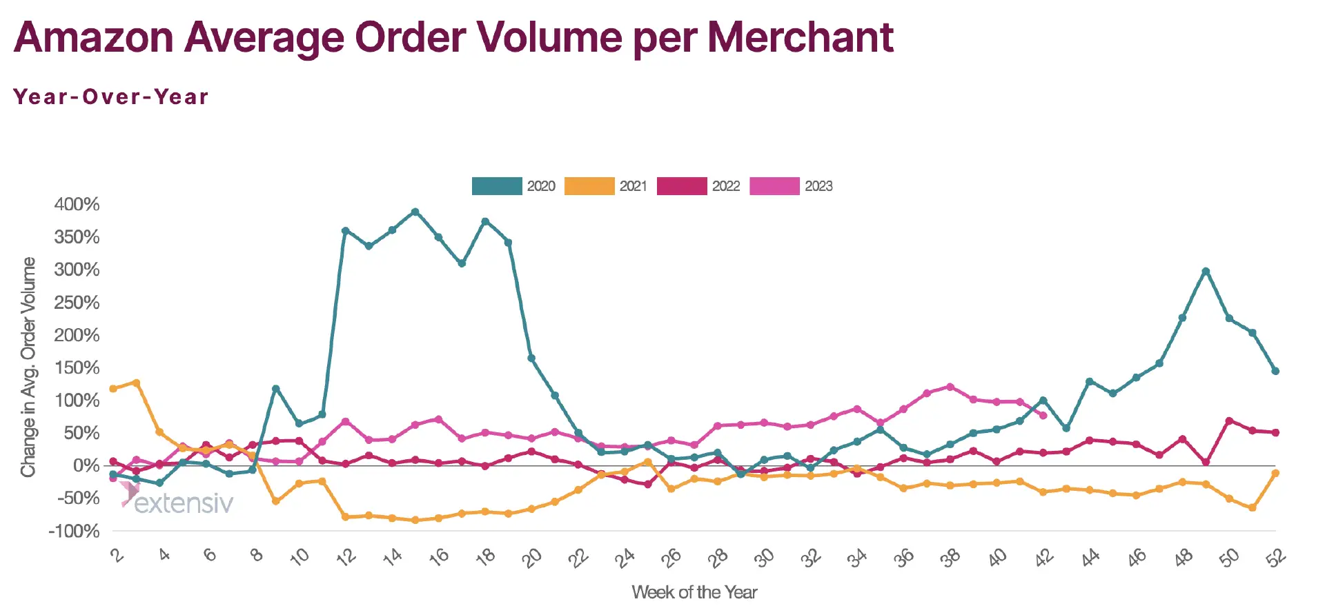 美国电商平台Q3订单量变化：亚马逊激增，Shopify持平