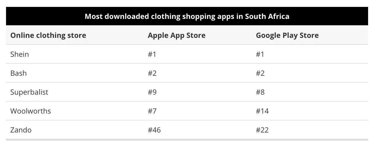 Shein霸榜南非应用下载排名，挤压本土对手份额