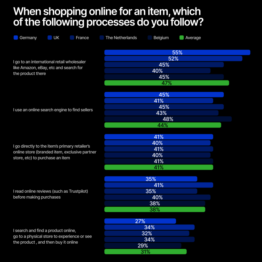 多图带你洞悉欧洲消费者网上购物行为