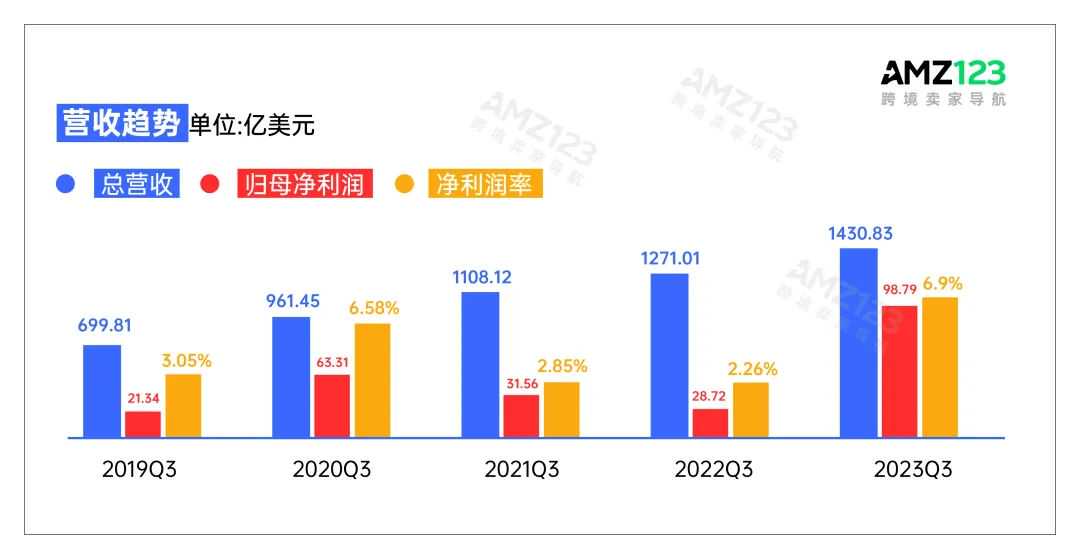 亚马逊Q3净赚近百亿，卖家单量激增！