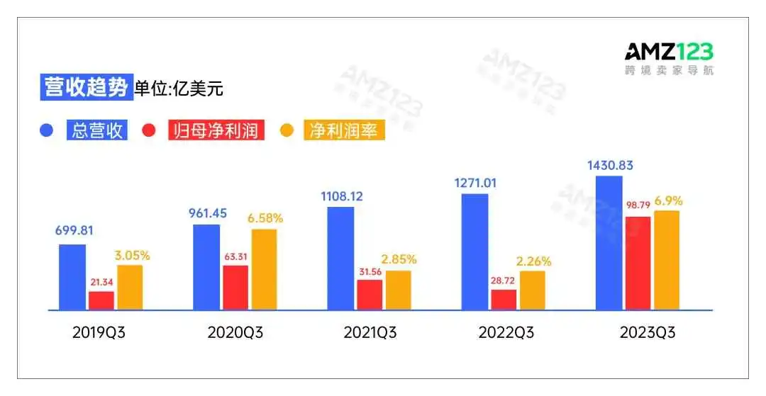 亚马逊Q3净赚近百亿,卖家单量激增!