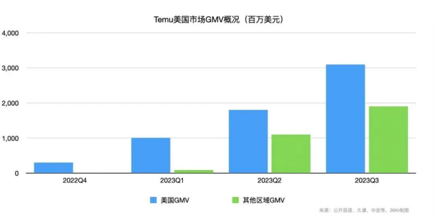 Temu第三季度销售额已出，相当于SHEIN 2022年GMV的60%