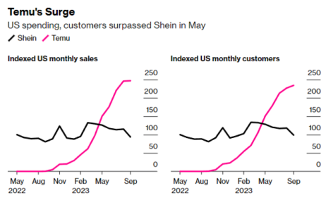 Temu第三季度销售额已出，相当于SHEIN 2022年GMV的60%