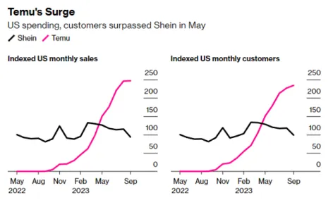 Temu第三季度销售额已出，相当于SHEIN 2022年GMV的60%