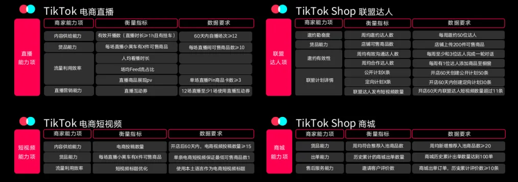 重磅！官方首发《TikTok Shop东南亚跨境商家经营方法论》，分享即得