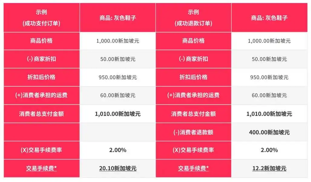 TikTok Shop新加坡站交易手续费调整;新功能助力商家大卖