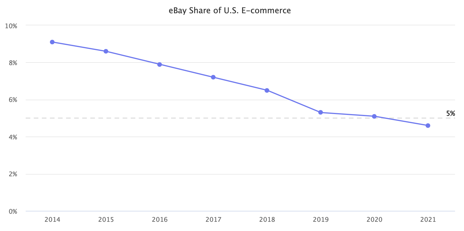 eBay提出新目标，聚焦1600万“狂热买家”
