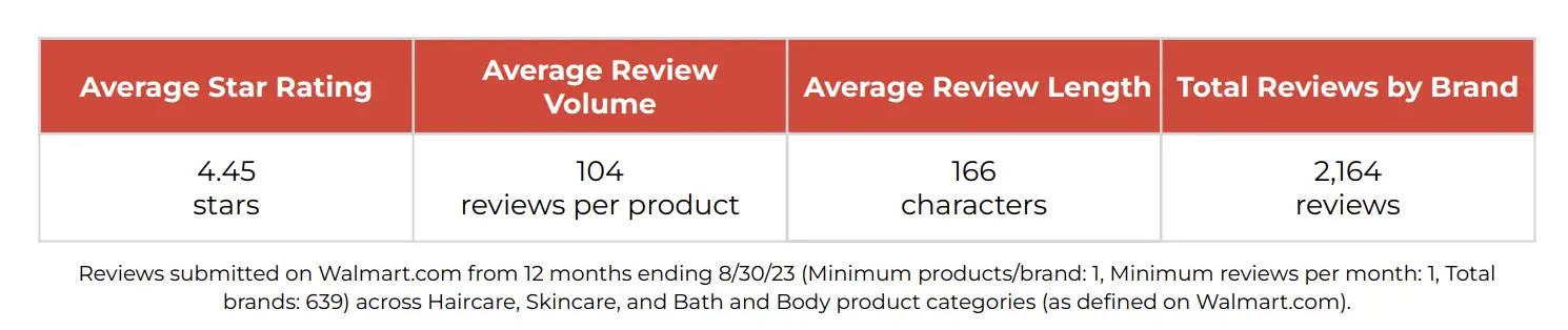 《2023年沃尔玛Review基准报告》：10大品类盘点