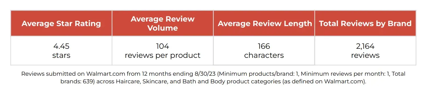 《2023年沃尔玛Review基准报告》:10大品类盘点