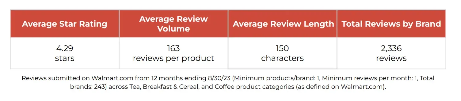 《2023年沃尔玛Review基准报告》:10大品类盘点
