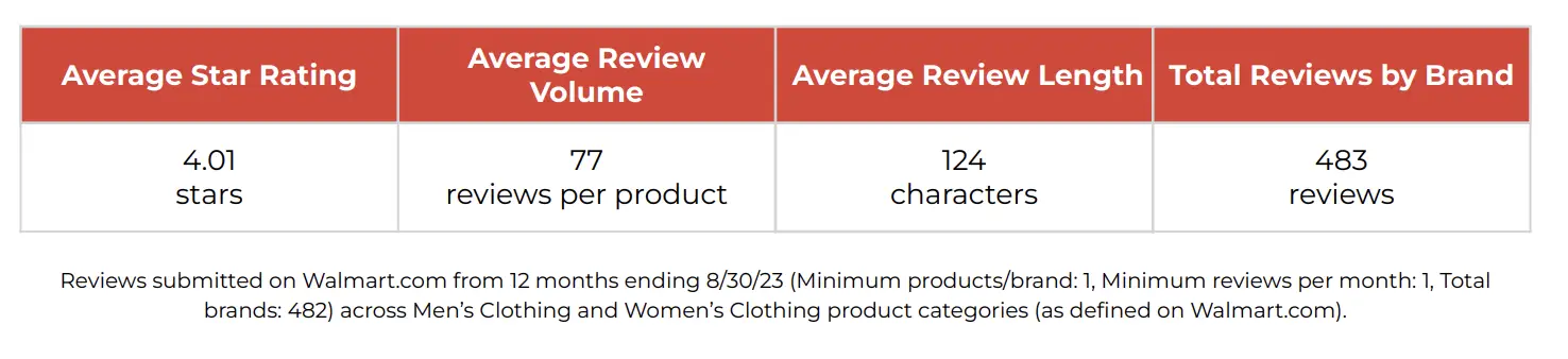 《2023年沃尔玛Review基准报告》：10大品类盘点