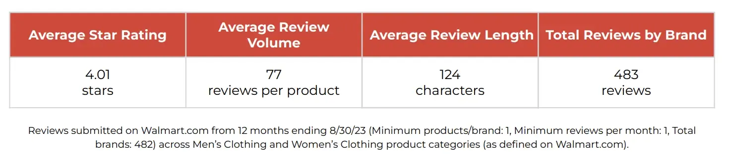 《2023年沃尔玛Review基准报告》:10大品类盘点
