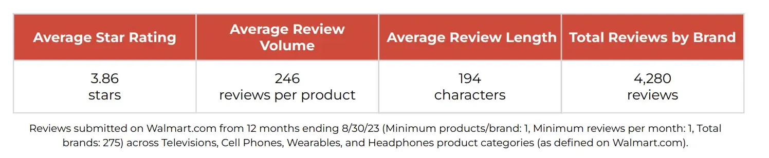 《2023年沃尔玛Review基准报告》:10大品类盘点