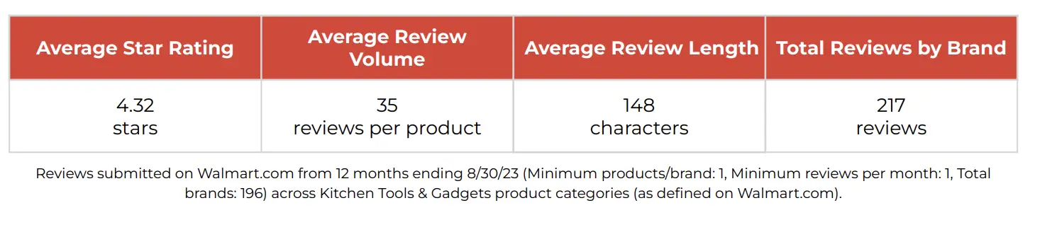 《2023年沃尔玛Review基准报告》：10大品类盘点