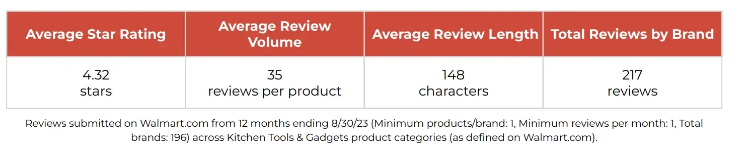 《2023年沃尔玛Review基准报告》:10大品类盘点