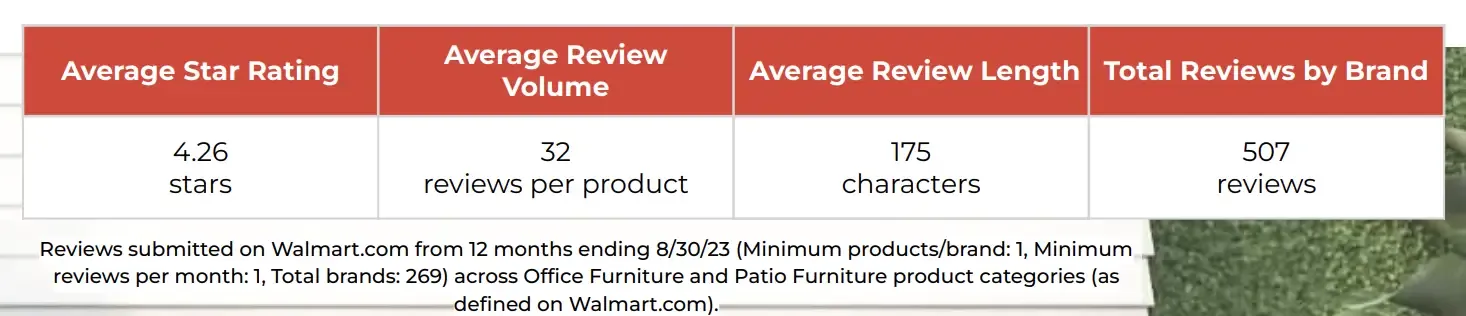 《2023年沃尔玛Review基准报告》:10大品类盘点