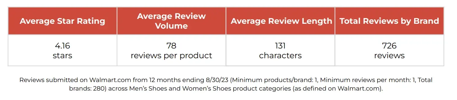 《2023年沃尔玛Review基准报告》:10大品类盘点