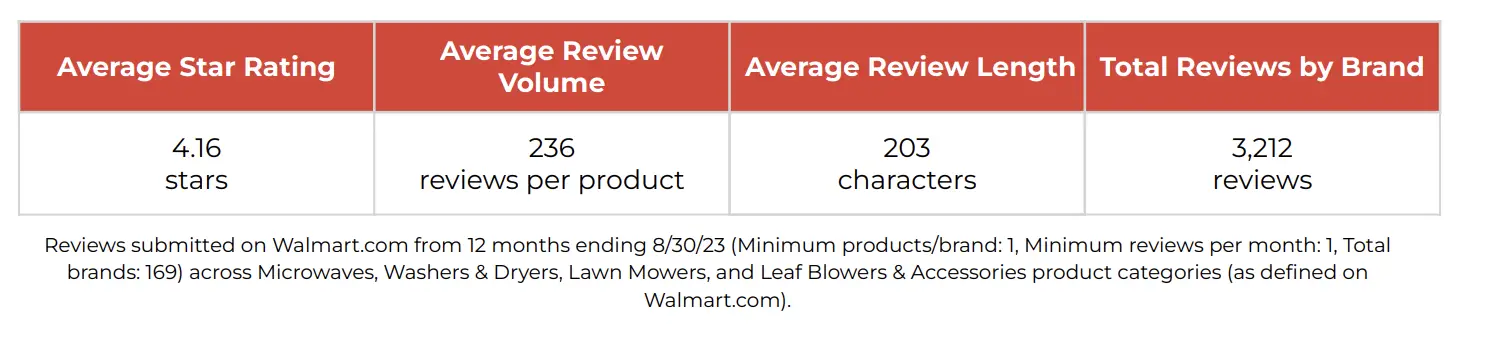 《2023年沃尔玛Review基准报告》：10大品类盘点