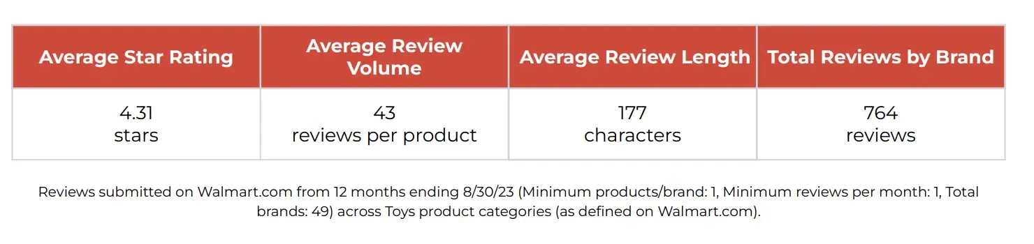 《2023年沃尔玛Review基准报告》:10大品类盘点