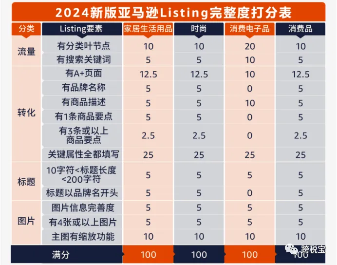 【新政策】亚马逊Listing打分准则，将于2024年1月1日正式实行！