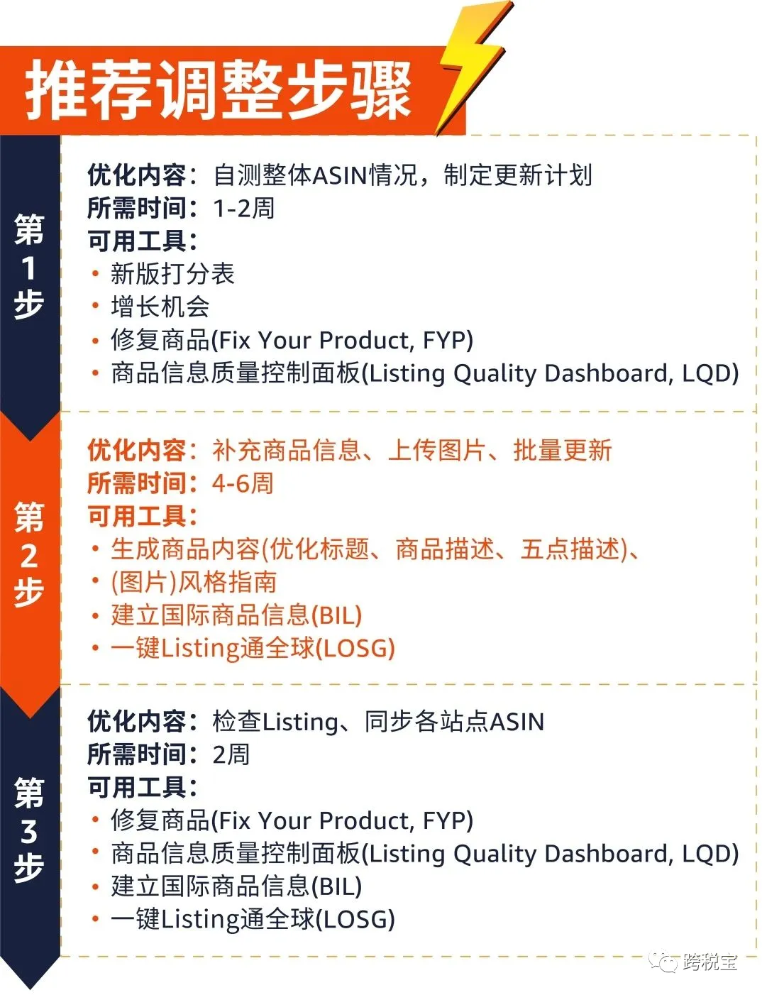 【新政策】亚马逊Listing打分准则，将于2024年1月1日正式实行！