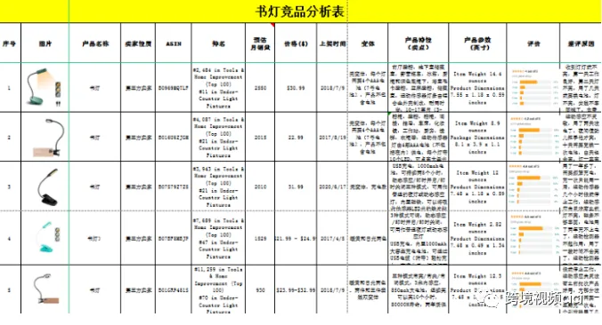 如何轻松挑选畅销亚马逊商品,破解亚马逊选品秘籍!