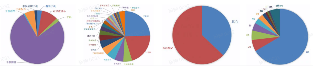 手机及配件行业旺季选品分析