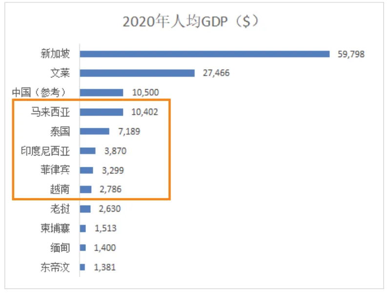 东南亚发展趋势 - 市场介绍