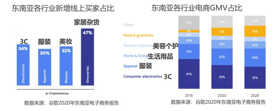 东南亚发展趋势 - 市场介绍