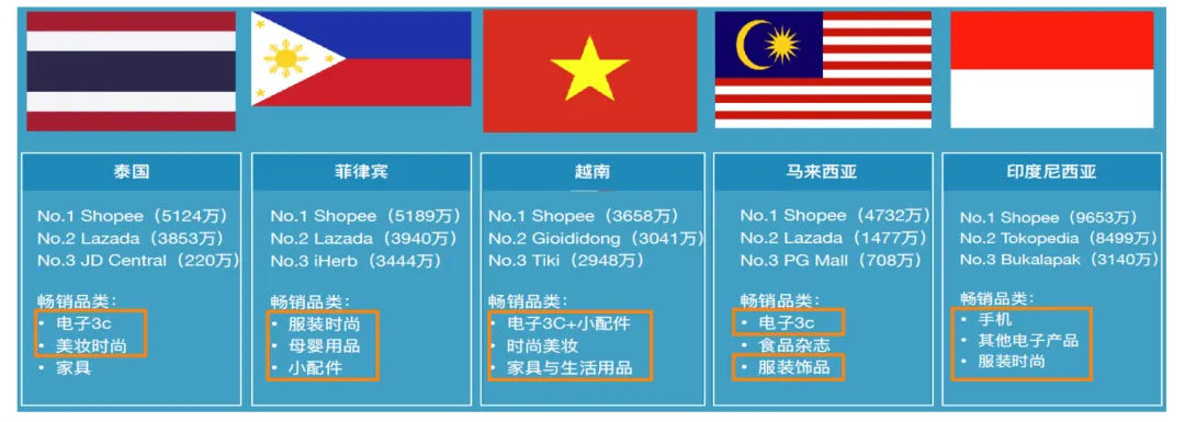 东南亚发展趋势 - 市场介绍