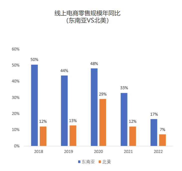 东南亚发展趋势 - 市场介绍