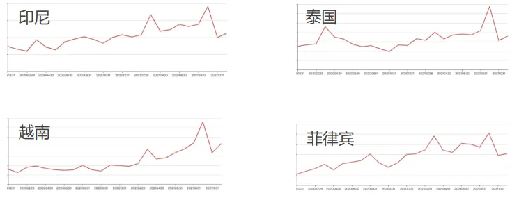 东南亚发展趋势之美容及个人护理行业介绍