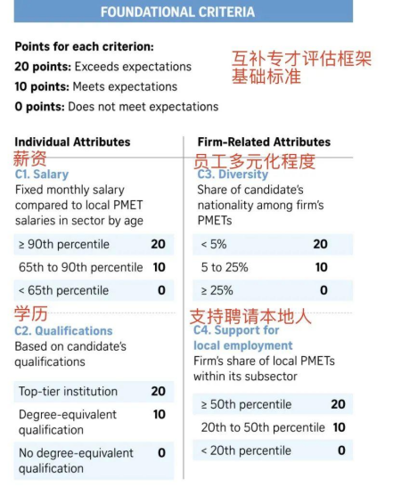 新加坡EP丨准证指南：一篇读懂所有要点！