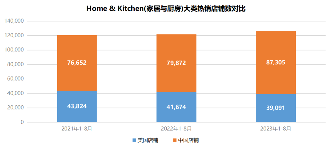 从亚马逊推出"全托管"，看未来选品趋势