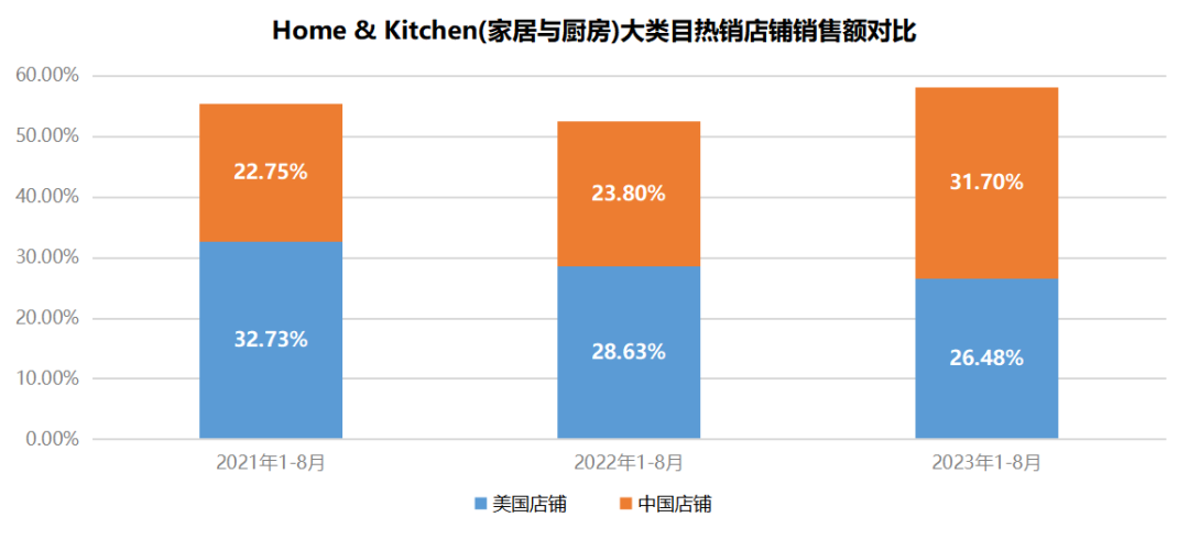 从亚马逊推出"全托管"，看未来选品趋势